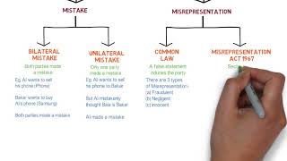 Contract Law  Chapter 6 Vitiating Factors Degree  Year 1 [upl. by Jerrilee]