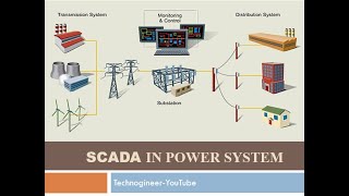 SCADA In Power System [upl. by Rraval]